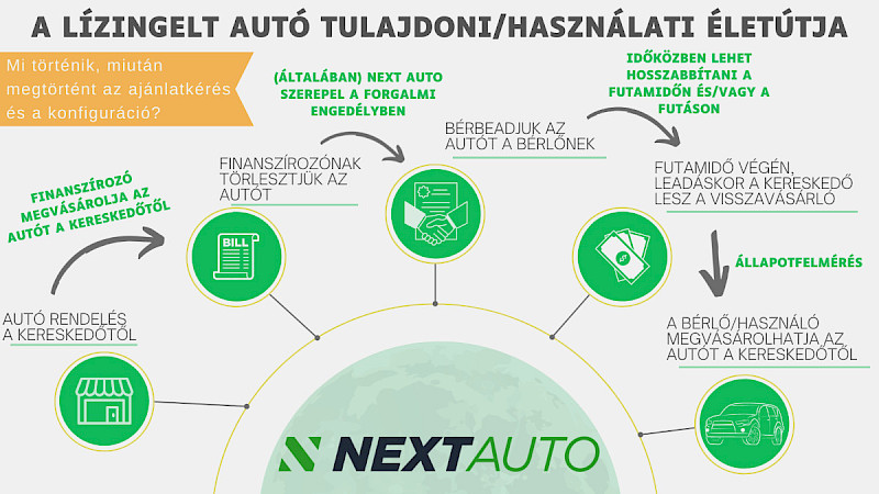 Ábra a lízingelt autó használata életútjáról